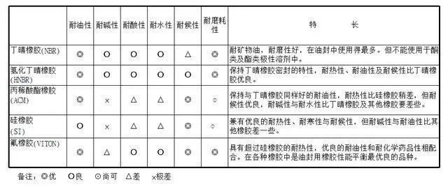 【专业知识】油封的结构与应用选型，非常详细的油封培训资料，值得一看的图4