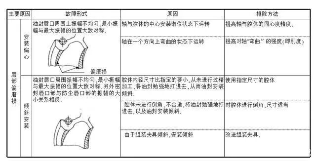 【专业知识】油封的结构与应用选型，非常详细的油封培训资料，值得一看的图18