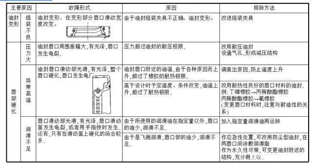 【专业知识】油封的结构与应用选型，非常详细的油封培训资料，值得一看的图21