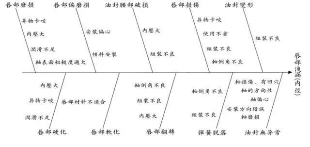 【专业知识】油封的结构与应用选型，非常详细的油封培训资料，值得一看的图14