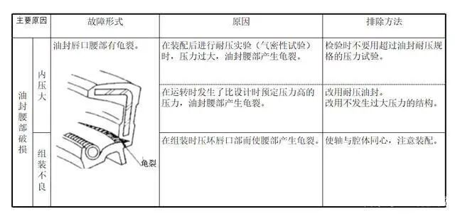 【专业知识】油封的结构与应用选型，非常详细的油封培训资料，值得一看的图19