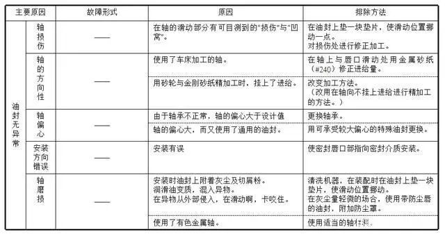 【专业知识】油封的结构与应用选型，非常详细的油封培训资料，值得一看的图24