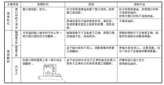 【专业知识】油封的结构与应用选型，非常详细的油封培训资料，值得一看的图22