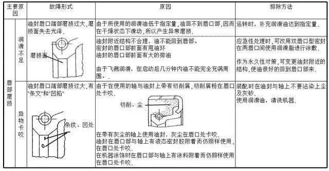 【专业知识】油封的结构与应用选型，非常详细的油封培训资料，值得一看的图16