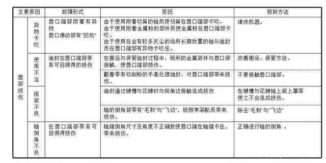 【专业知识】油封的结构与应用选型，非常详细的油封培训资料，值得一看的图20