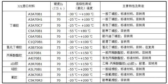 【专业知识】油封的结构与应用选型，非常详细的油封培训资料，值得一看的图5