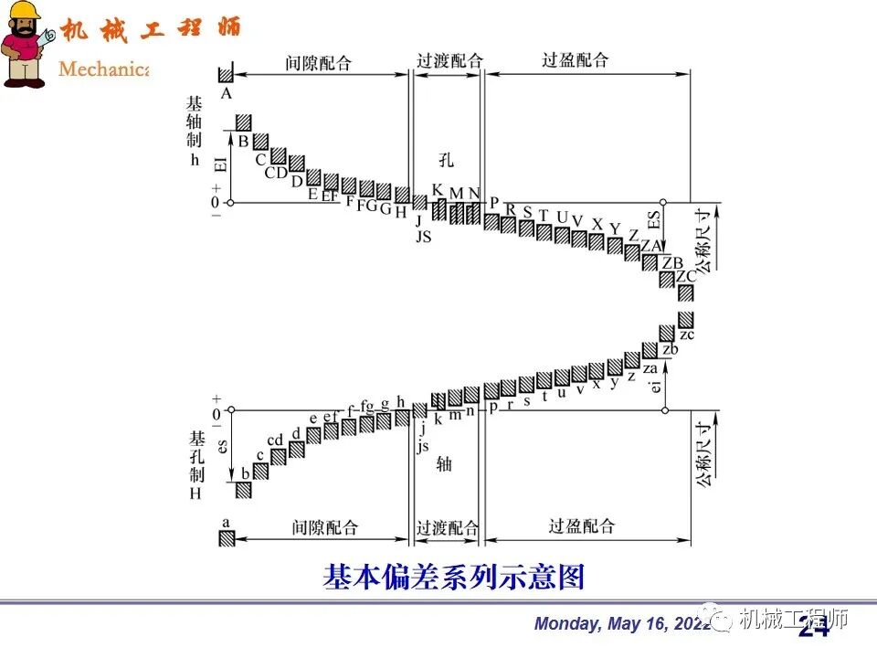 【專業PPT】機械設計中零件的尺寸精度設計詳解，結合實例，這一篇足夠了！的圖24