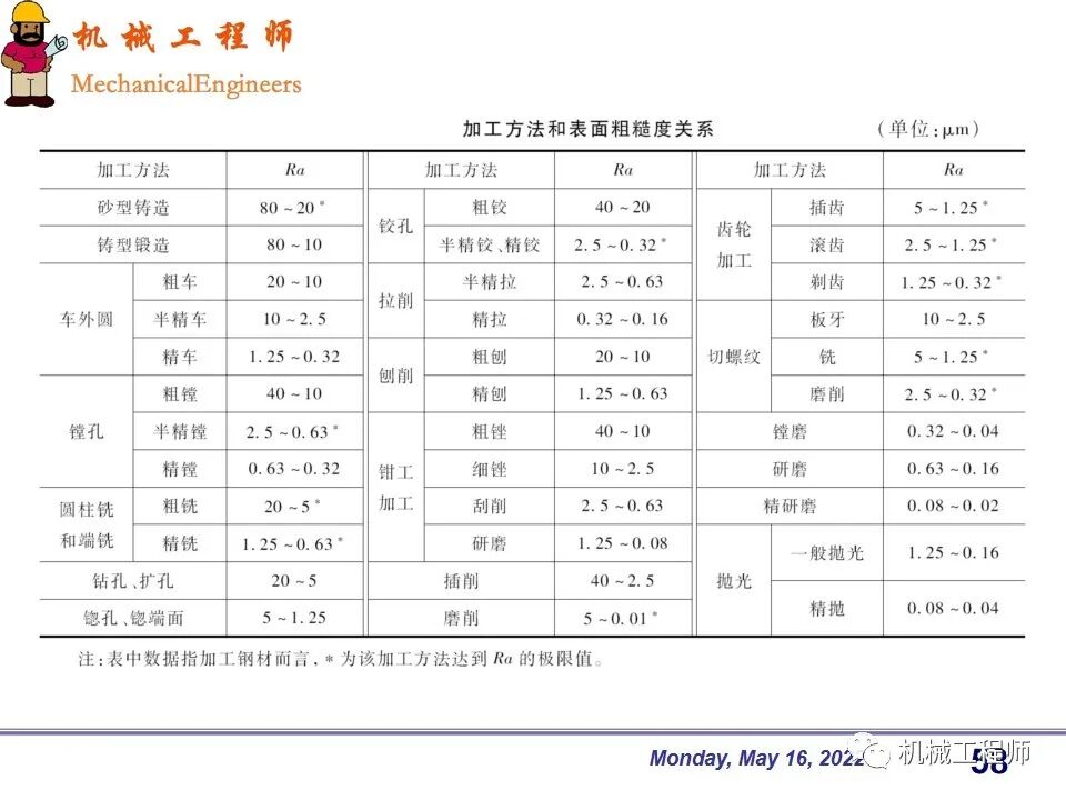 【專業PPT】機械設計中零件的尺寸精度設計詳解，結合實例，這一篇足夠了！的圖58