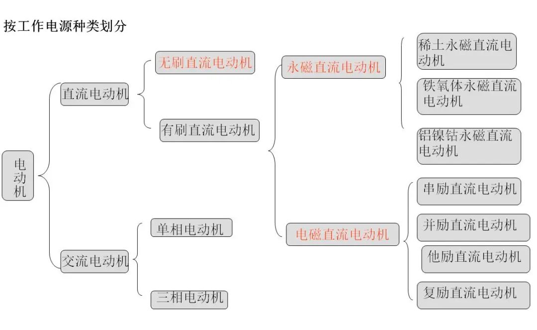 【電氣知識】有刷電機 VS 無刷電機，究竟有啥區別？的圖1