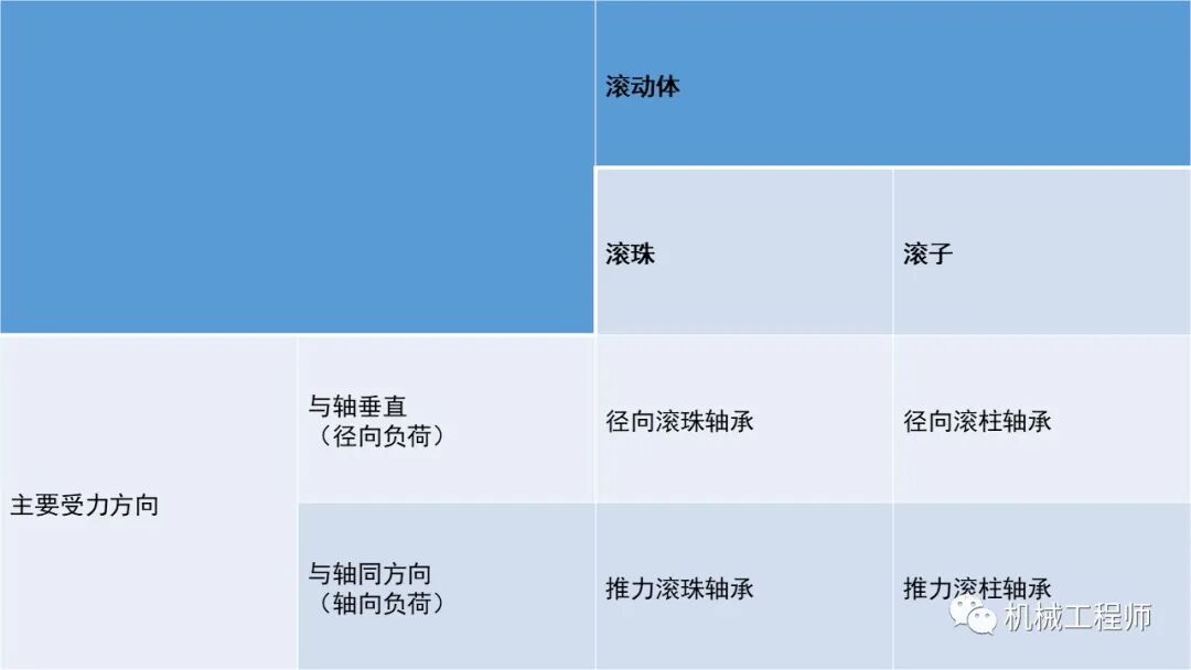 【專業知識】軸承系列 之軸承的大致分類及常用軸承的特點的圖4