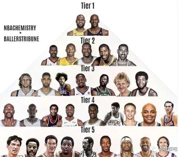 库里丝 NBA超巨金字塔排名：乔丹詹姆斯一档！科比高于邓肯，库里四档！