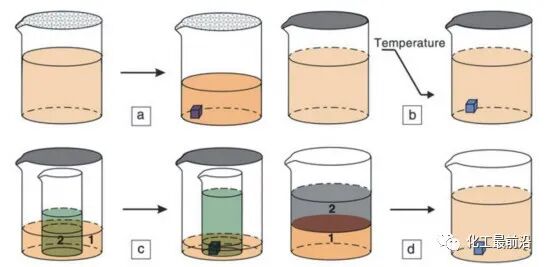 工业结晶方法大全!快来了解吧的图2