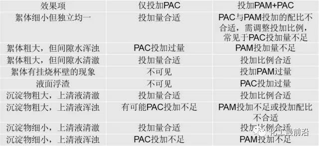 【必看】污水处理药剂中PAC、PAM的全部知识干货！的图5