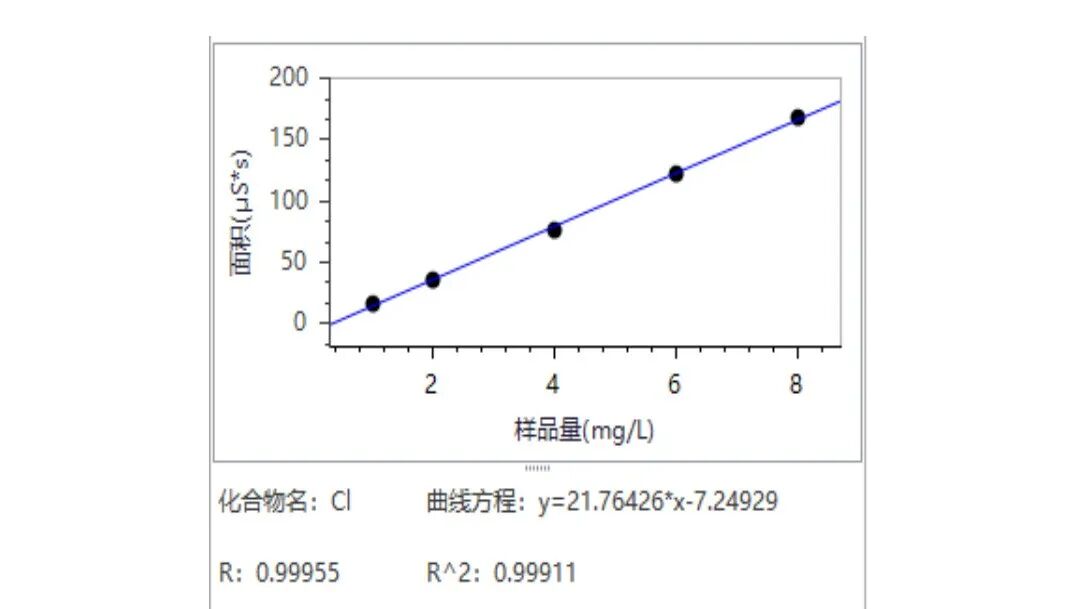 離子色譜法測定混凝土外加劑中氯離子的含量