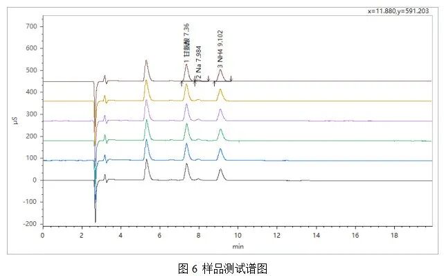 皖儀科技離子色譜對(duì)雙氧水中甘氨酸、鈉和銨的檢測(cè)