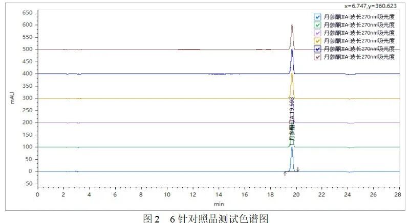 皖儀科技液相色譜對丹參-丹參酮ⅡA的檢測