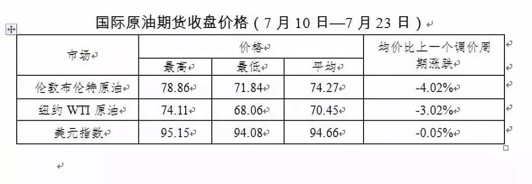 @洛陽車主，油價迎年內