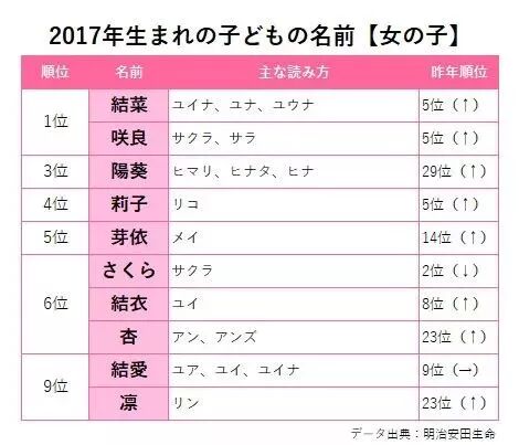 17年出生的日本小孩 麻麻都給他們起了這些名字 果然是top10 東京新青年 微文庫