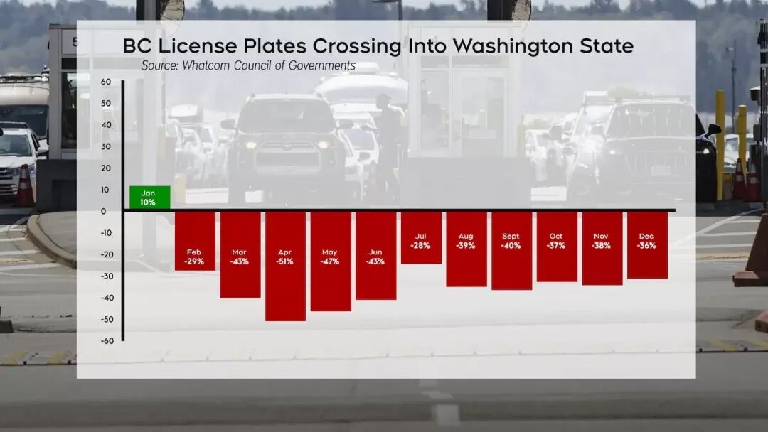 边境凉了! BC省跨境车辆暴跌38% 小店接连关门 2026年复苏无望!