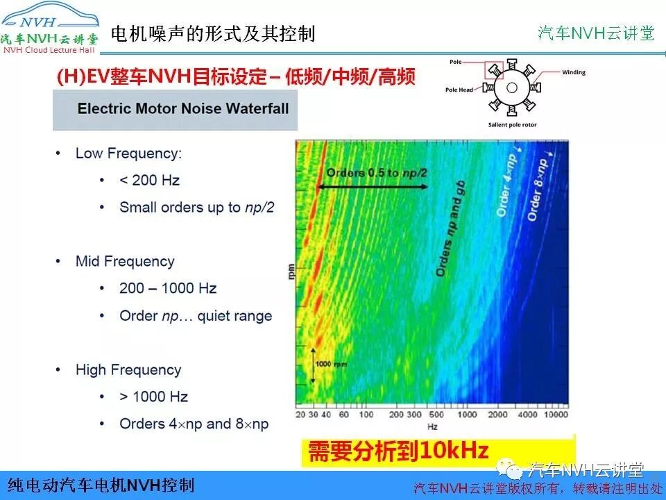 純電動汽車電機NVH控制的圖20
