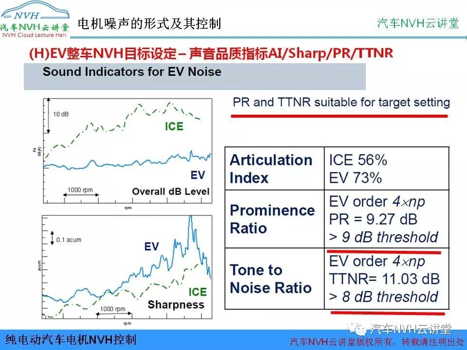 純電動汽車電機NVH控制的圖21