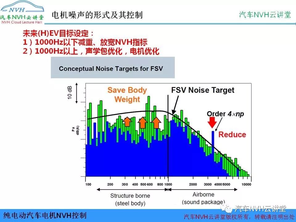 純電動汽車電機NVH控制的圖24