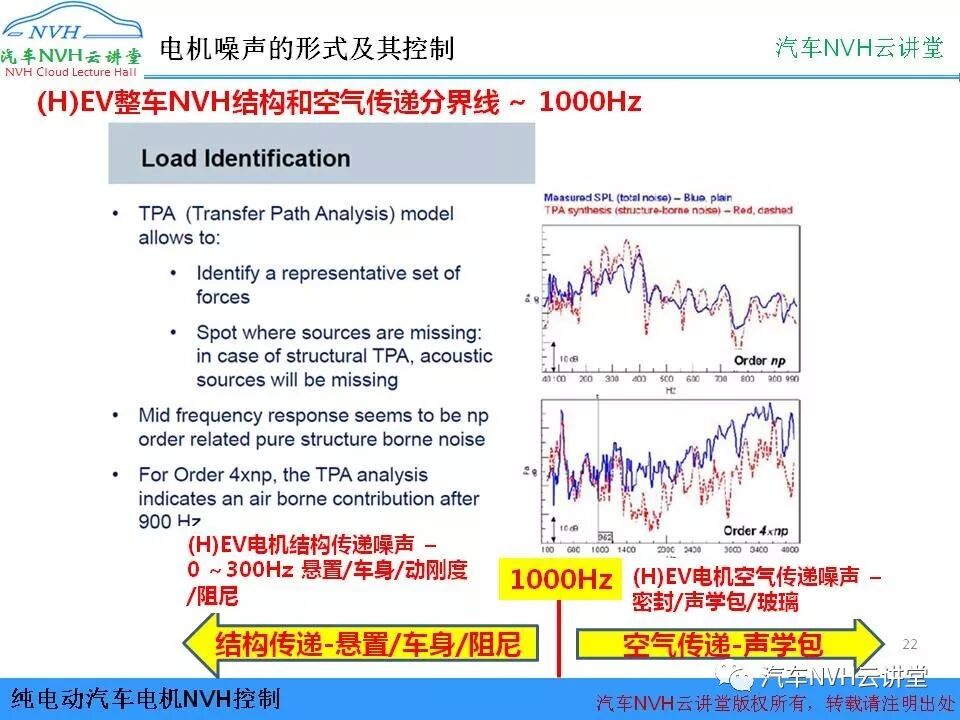 純電動汽車電機NVH控制的圖22