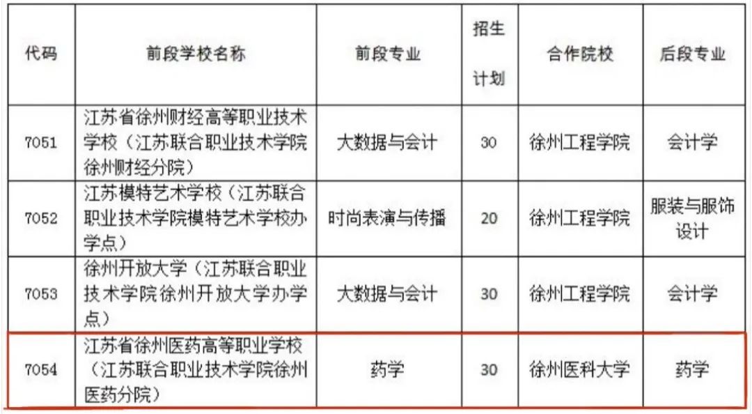 徐州医药高等_徐州医药高专官网_徐州医药高等职业学校药学