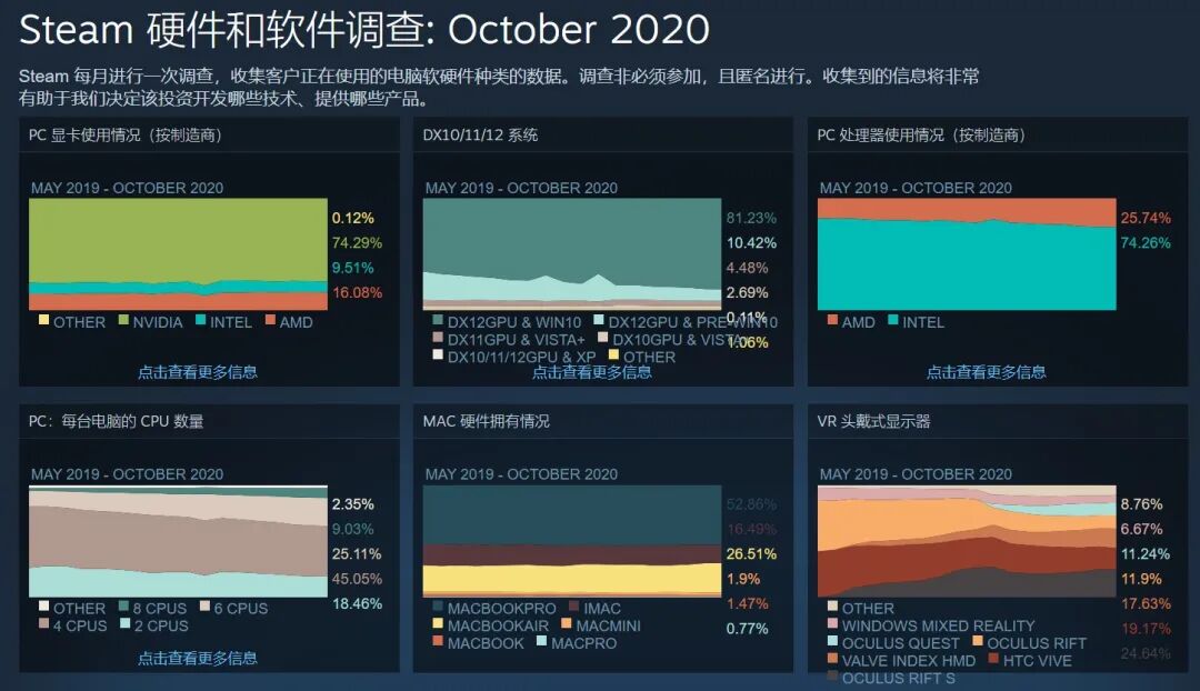 Steam最新玩家硬件配置数据公布 对不起我又拖后腿了 游戏百晓生微信公众号文章