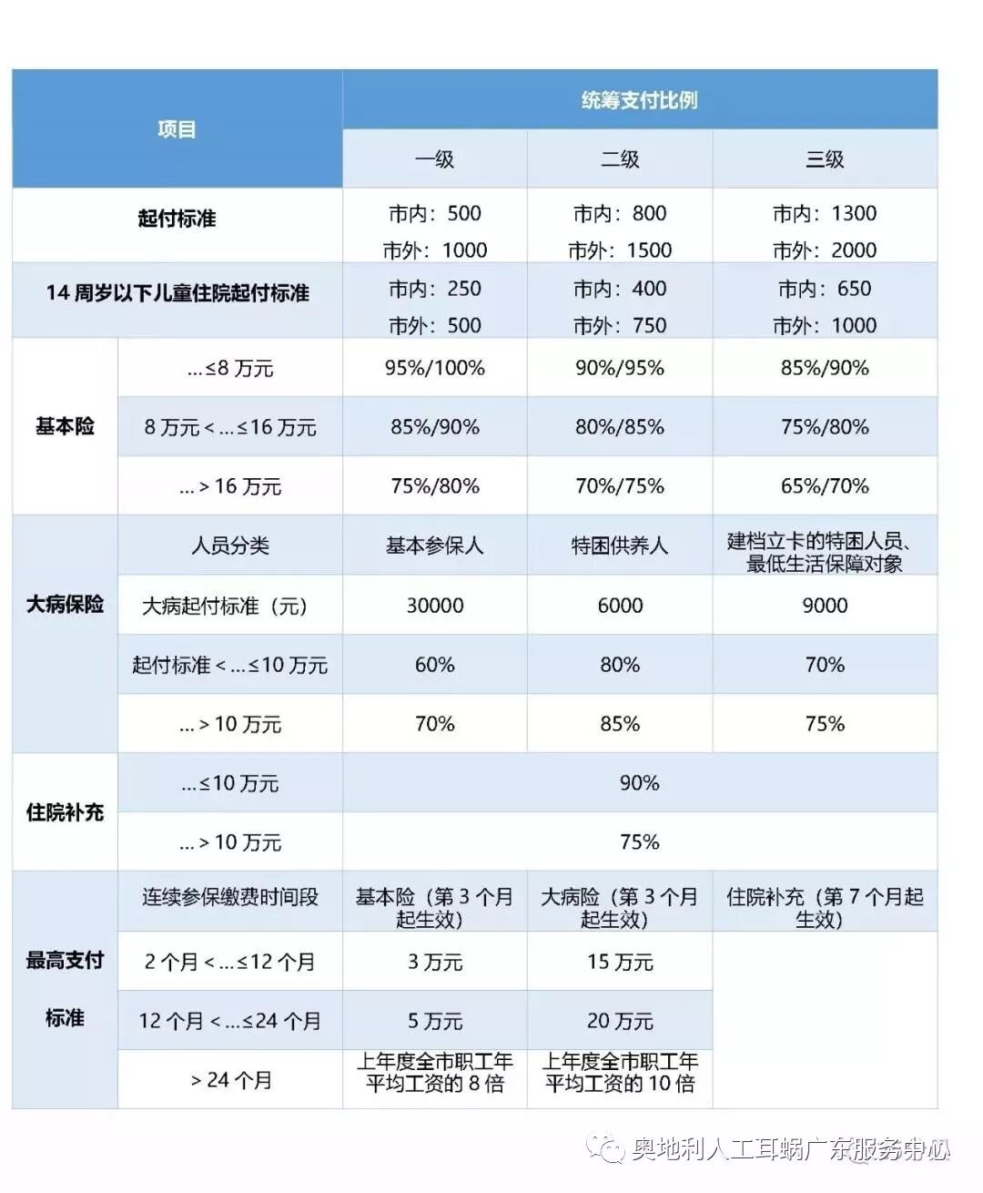 广东各市人工耳蜗植入医保政策解读