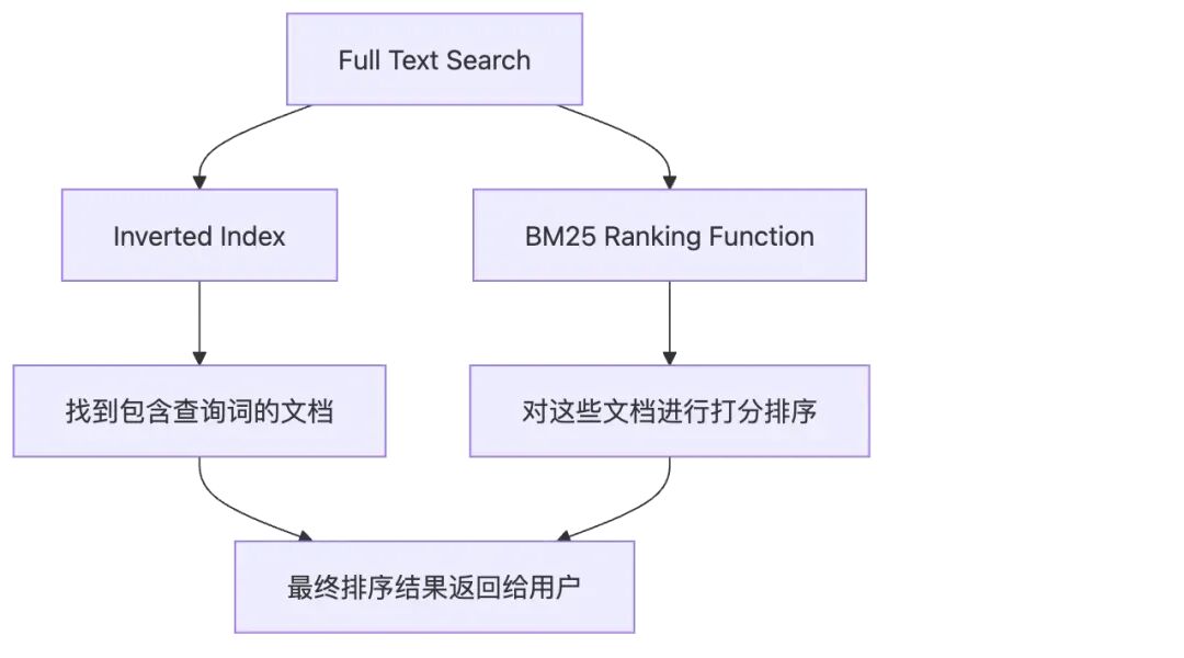 RAG检索策略深度解析：从BM25到Embedding、Reranker，如何为LLM选对“导航系统”？-腾讯云开发者社区-腾讯云