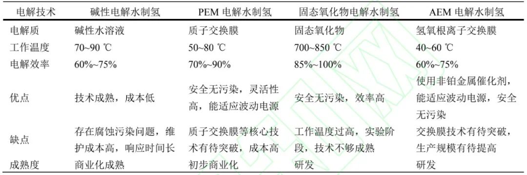 氢能产业发展如何破局？与新型电力系统建设融合发展路径探讨的图1