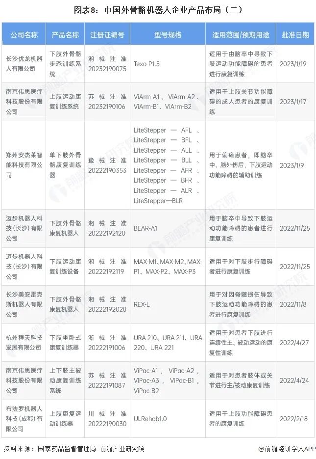 图表8：中国外骨骼机器人企业产品布局（二）