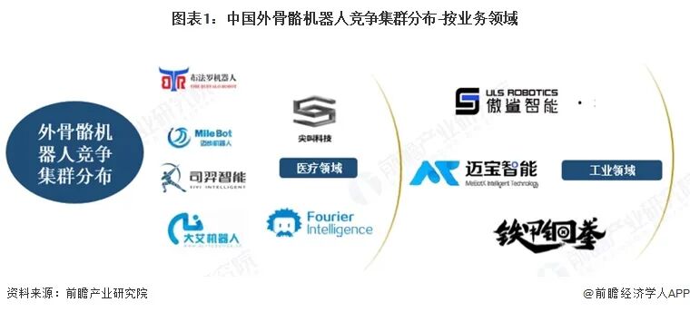 图表1：中国外骨骼机器人竞争集群分布-按业务领域