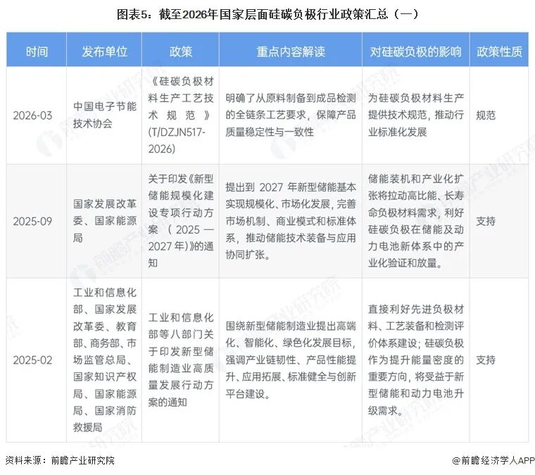 图表5：截至2026年国家层面硅碳负极行业政策汇总（一）