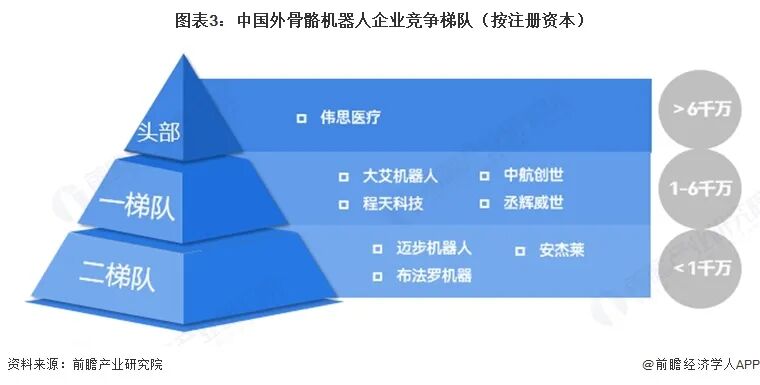 图表3：中国外骨骼机器人企业竞争梯队（按注册资本）