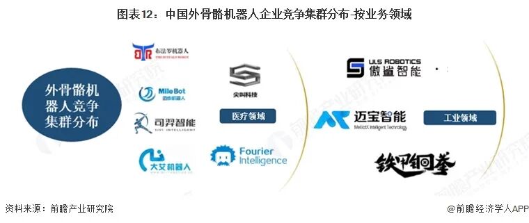 图表12：中国外骨骼机器人企业竞争集群分布-按业务领域