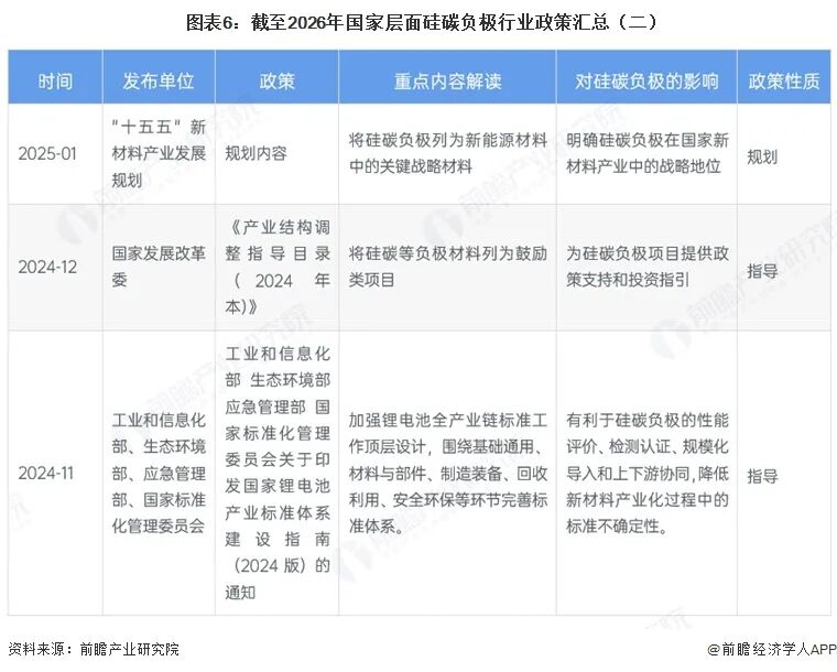 图表6：截至2026年国家层面硅碳负极行业政策汇总（二）