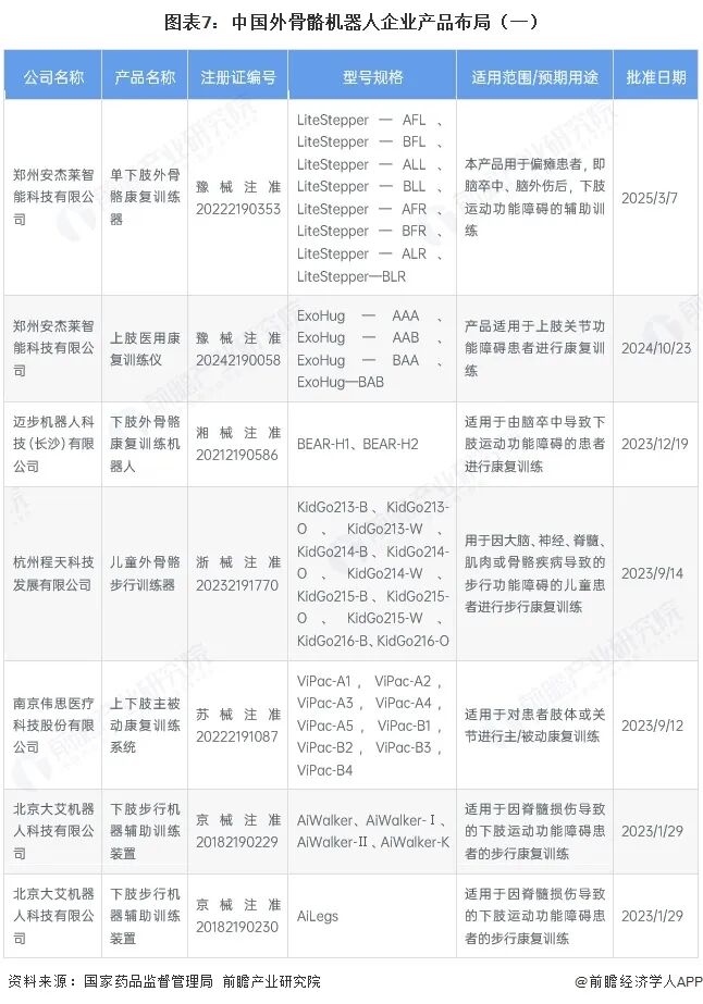 图表7：中国外骨骼机器人企业产品布局（一）