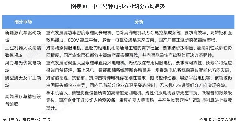 图表10：中国特种电机行业细分市场趋势