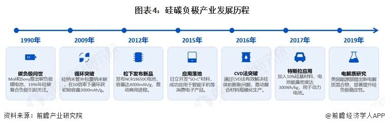 图表4：硅碳负极产业发展历程