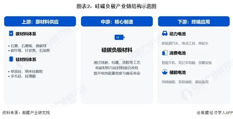 图表2：硅碳负极产业链结构示意图
