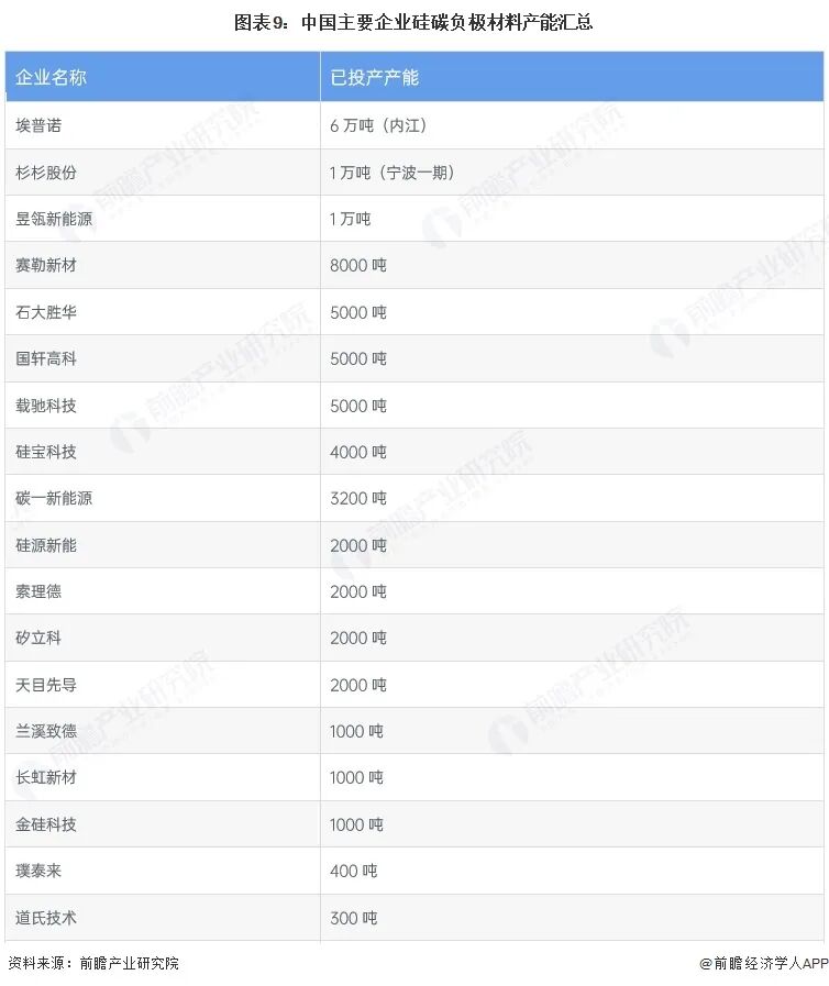 图表9：中国主要企业硅碳负极材料产能汇总