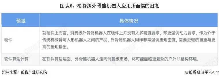 图表6：消费级外骨骼机器人应用所面临的困境