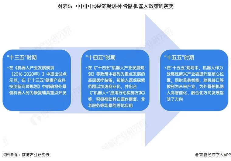 图表5：中国国民经济规划-外骨骼机器人政策的演变