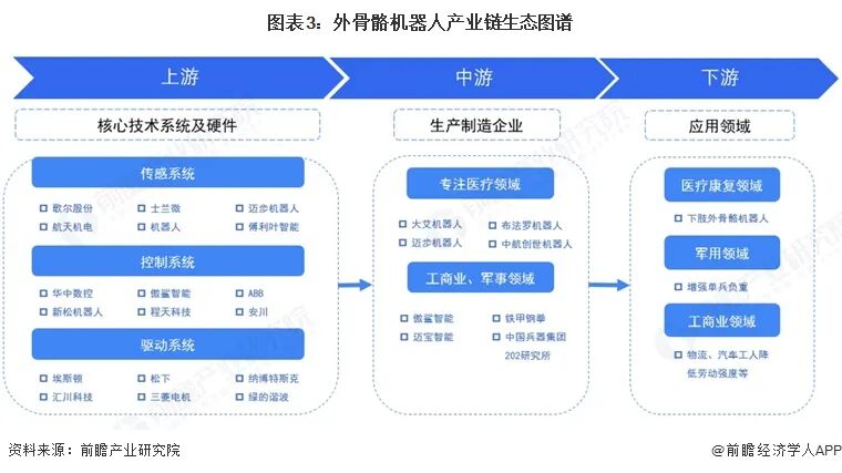 图表3：外骨骼机器人产业链生态图谱