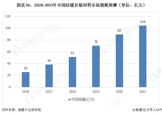 图表16：2026-2031年中国硅碳负极材料市场规模预测（单位：亿元）