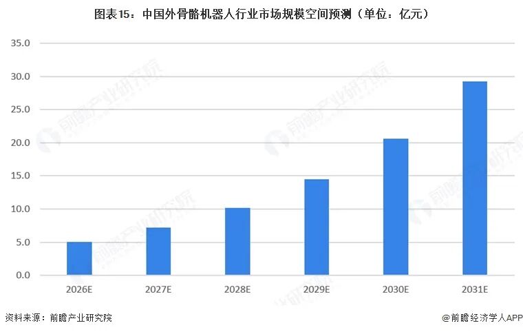 图表15：中国外骨骼机器人行业市场规模空间预测（单位：亿元）