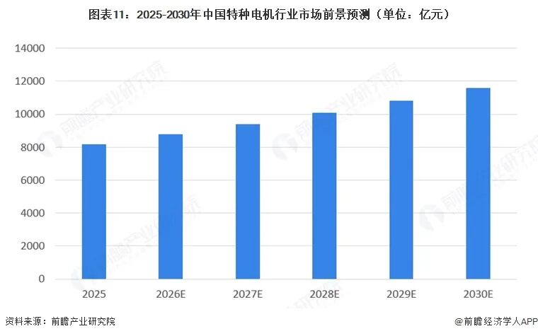 图表11：2025-2030年中国特种电机行业市场前景预测（单位：亿元）