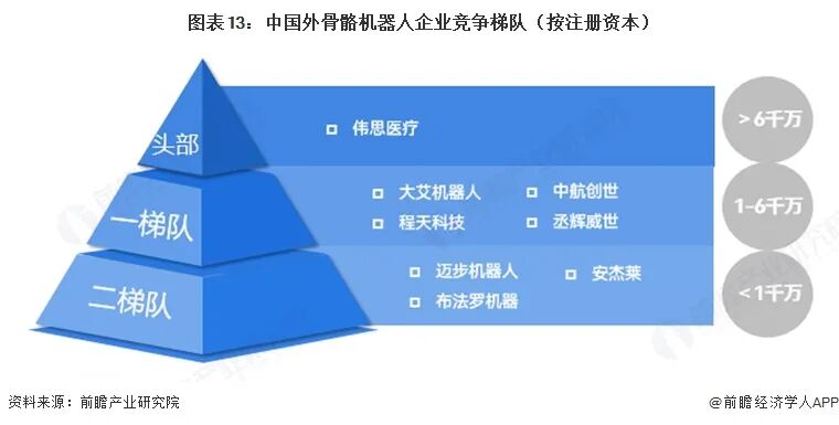 图表13：中国外骨骼机器人企业竞争梯队（按注册资本）